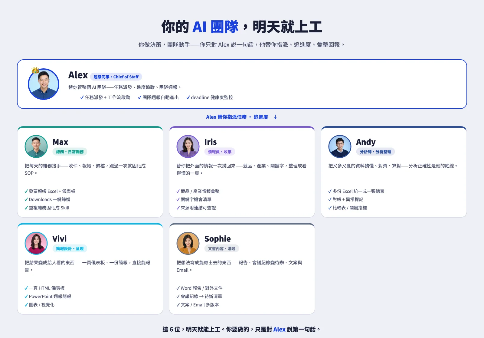 你的 AI 團隊：Alex 指揮，Max／Iris／Andy／Vivi／Sophie 五位專員，各自的角色與產出內容
