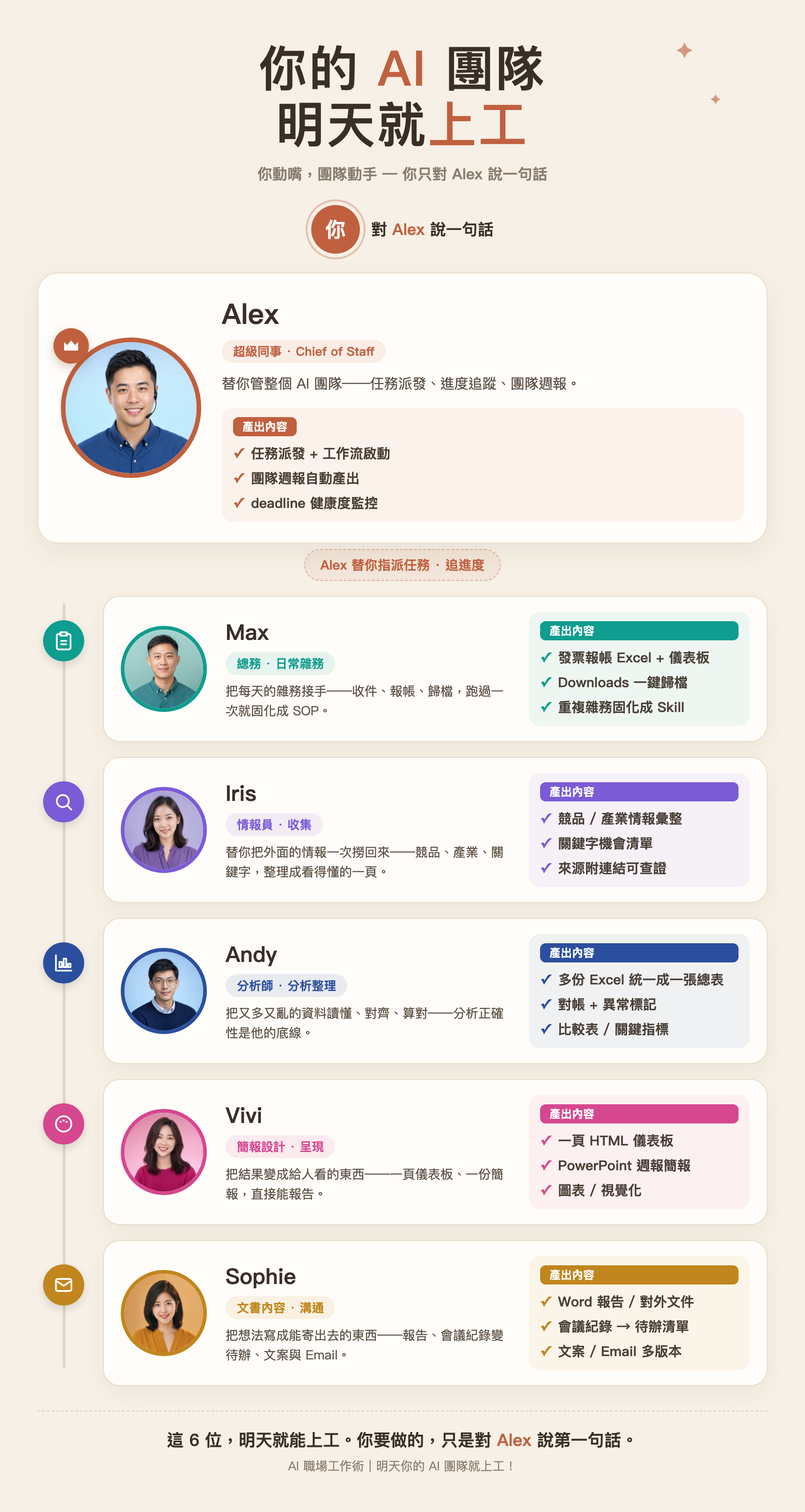 你的 AI 團隊：Alex 指揮 + Max / Iris / Andy / Vivi / Sophie 五位專員